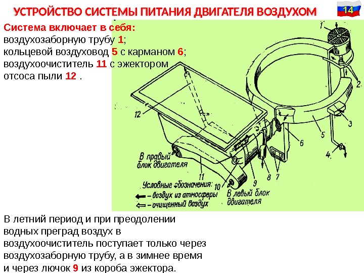 УСТРОЙСТВО СИСТЕМЫ ПИТАНИЯ ДВИГАТЕЛЯ ВОЗДУХОМ Система включает в себя:  воздухозаборную трубу 1 ;