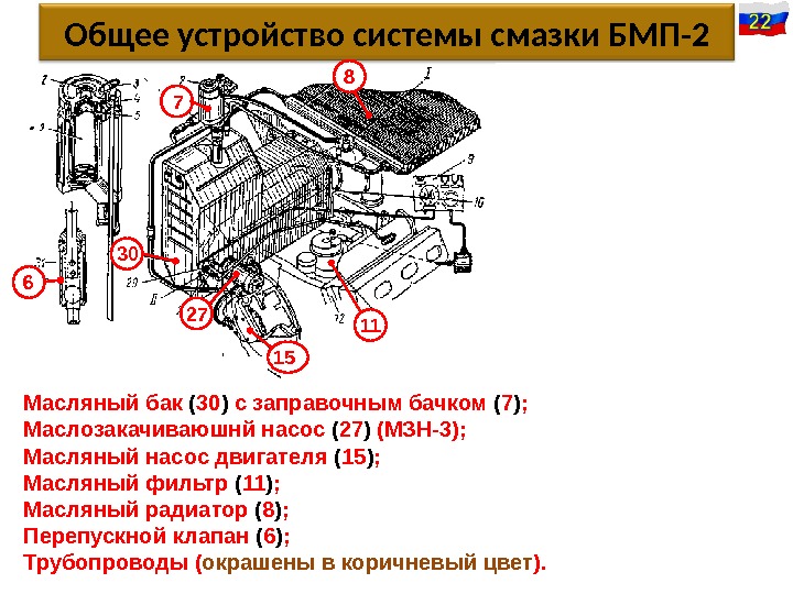 Общее устройство системы смазки БМП-2 30 7 8 6 27 15 11 Масляный бак