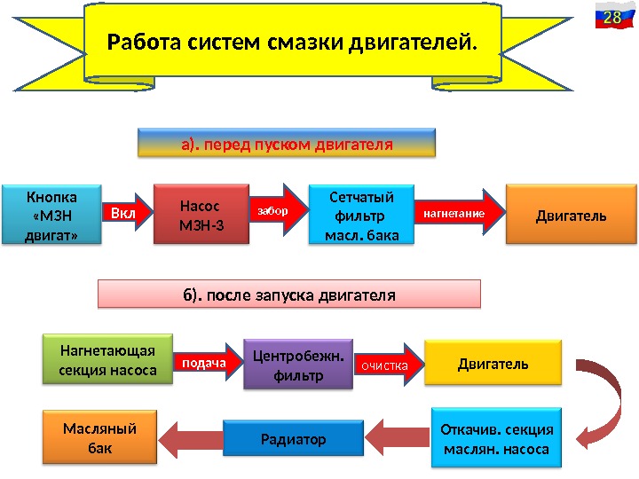 Работа систем смазки двигателей. а). перед пуском двигателя Кнопка  «МЗН двигат» Насос МЗН-