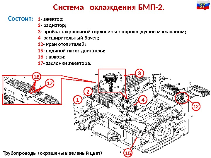 Система  охлаждения БМП-2. Состоит: 1 - эжектор;  2 - радиатор;  3
