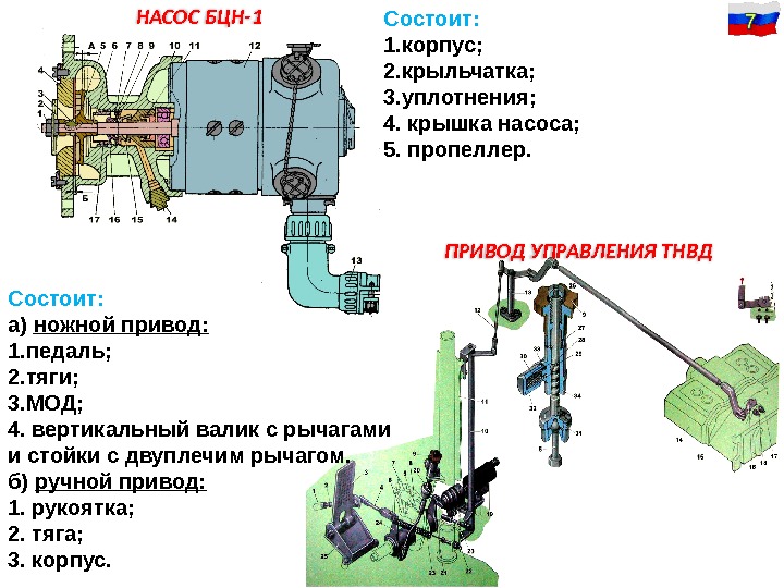 НАСОС БЦН-1 ПРИВОД УПРАВЛЕНИЯ ТНВД Состоит: а) ножной привод: 1. педаль; 2. тяги; 3.