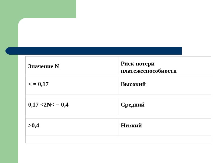 Значение N Риск потери платежеспособности  = 0, 17 Высокий 0, 17 2 N