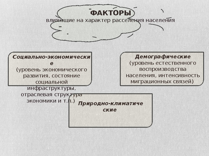 ФАКТОРЫ влияющие на характер расселения населения Социально-экономически е (уровень экономического развития, состояние социальной инфраструктуры,