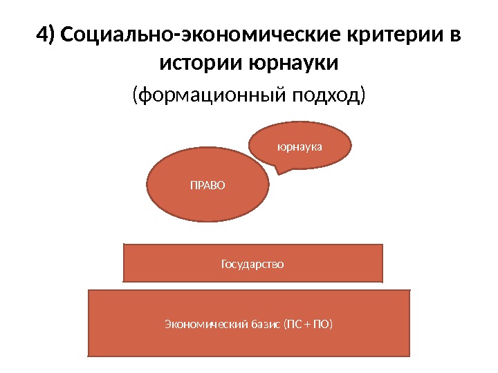 4) Социально-экономические критерии в истории юрнауки (формационный подход) Экономический базис (ПС + ПО) ПРАВО