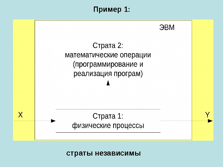 Пример 1:  страты независимы  