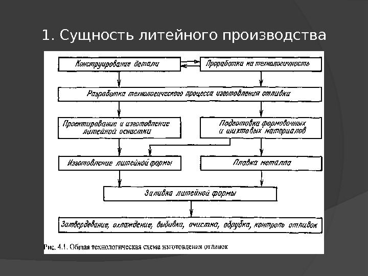 1. Сущность литейного производства 