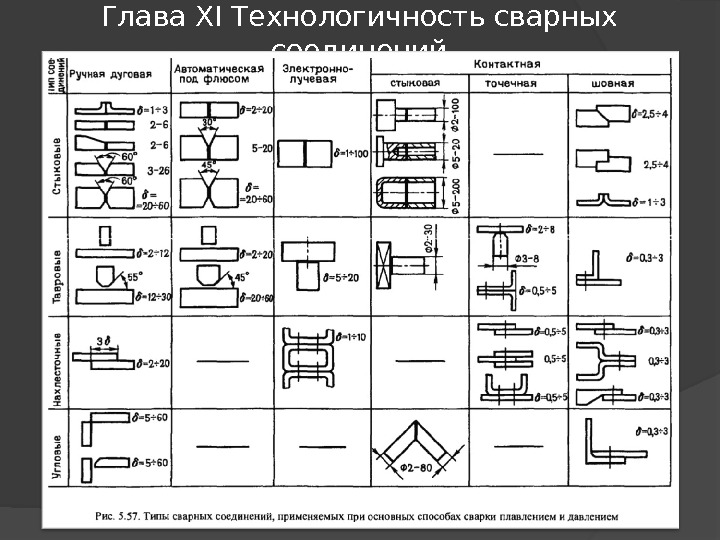 Глава Х I Технологичность сварных соединений 