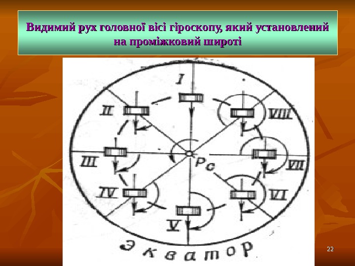 2222 Видимий рух головної вісі гіроскопу, який установлений на проміжковий широті 