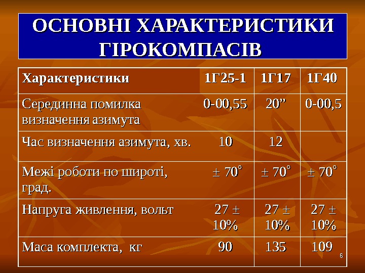 66 ОСНОВНІ ХАРАКТЕРИСТИКИ ГІРОКОМПАСІВ Характеристики  1 Г 25 -1  1 Г 17