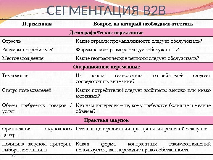 СЕГМЕНТАЦИЯ В 2 В Переменная Вопрос, на который необходимо ответить Демографические переменные Отрасль Какие отрасли промышленности