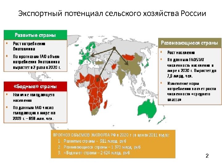 2 Экспортный потенциал сельского хозяйства России 