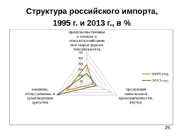 25 Структура российского импорта,  1995 г. и 2013 г. , в   