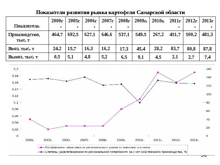36 Показатели развития рынка картофеля Самарской области Показатель 2000 г. 2005 г. 2006 г. 2007 г.
