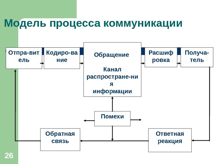 26 Модель процесса коммуникации Отпра-вит ель Кодиро-ва ние Обращение Канал распростране-ни я информации Расшиф ровка Получа-