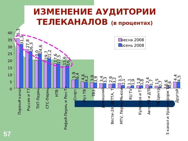 57 ИЗМЕНЕНИЕ АУДИТОРИИ ТЕЛЕКАНАЛОВ (в процентах) весна 2008 осень 2008 П ервы й канал Россия и