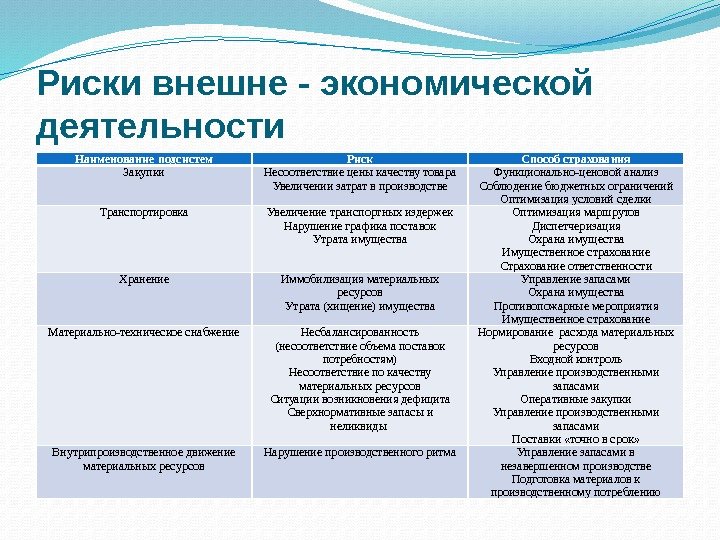 Риски внешне - экономической деятельности Наименование подсистем Риск Способ страхования Закупки Несоответствие цены качеству товара Увеличении