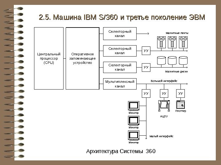   2. 5. Машина IBM S/360 и третье поколение ЭВМ Архитектура Системы 