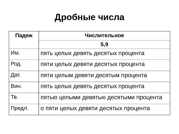   Дробные числа Падеж Числительное 5, 9 Им. пять целых девять десятых процента