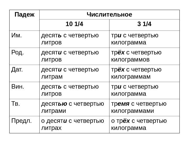   Падеж Числительное 10 1/4 3 1/4 Им. десят ь с четвертью литров