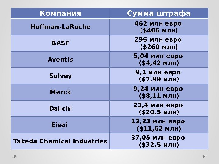 Компания Сумма штрафа Hoffman-La. Roche 462 млн евро ($406 млн) BASF 296 млн евро