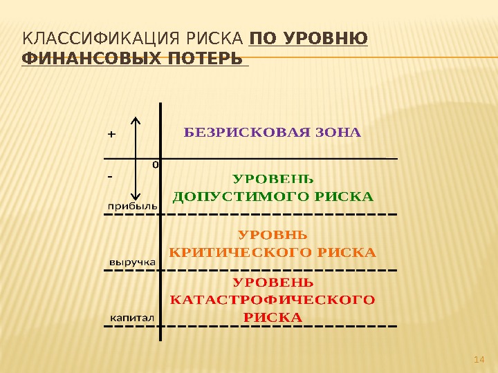 КЛАССИФИКАЦИЯ РИСКА ПО УРОВНЮ ФИНАНСОВЫХ ПОТЕРЬ 14 