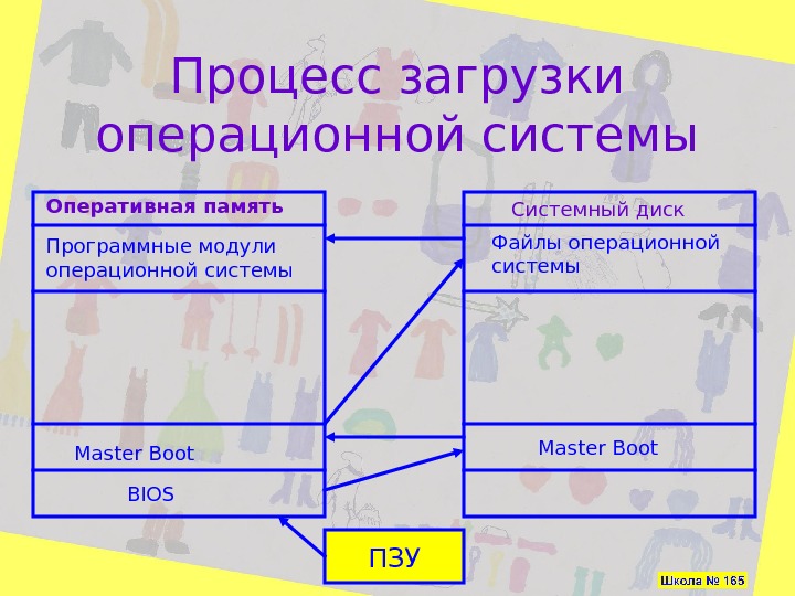   Процесс загрузки операционной системы Оперативная память Программные модули операционной системы Master Boot