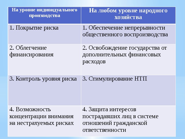 15 На уровне индивидуального производства На любом уровне народного хозяйства 1. Покрытие риска 1.