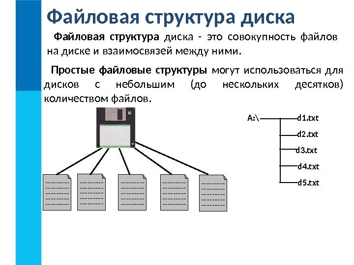 Файловая структура диска Файловая структура  диска - это совокупность файлов на диске и