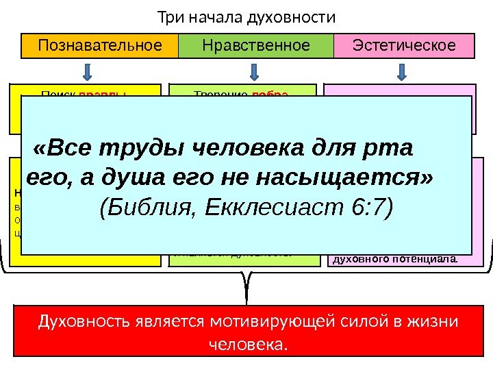 Три начала духовности Познавательное Нравственное Эстетическое Поиск правды,  познание и осознание мира Творение