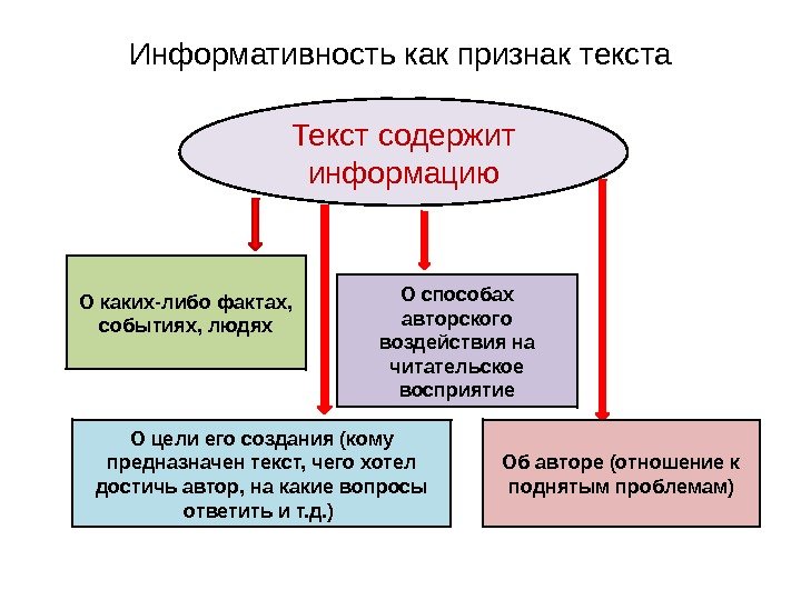 Информативность как признак текста Текст содержит информацию О каких-либо фактах,  событиях, людях О