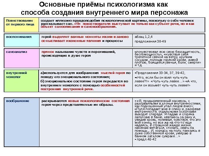 Основные приёмы психологизма как способа создания внутреннего мира персонажа Повествование от первого лица создает