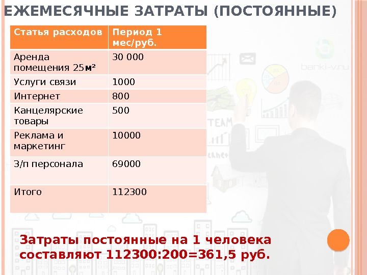 ЕЖЕМЕСЯЧНЫЕ ЗАТРАТЫ (ПОСТОЯННЫЕ) Статья расходов Период 1 мес/руб. Аренда помещения 25 м² 30 000