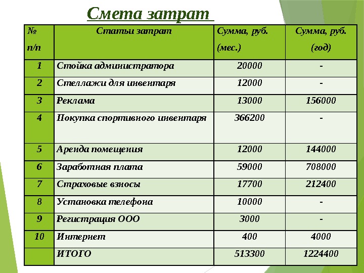 Смета затрат № п/п Статьи затрат Сумма, руб.  (мес. ) Сумма, руб. 