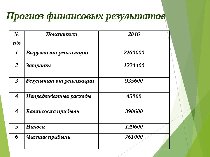 Прогноз финансовых результатов № п/п Показатели 2016 1 Выручка от реализации 2160000 2 Затраты