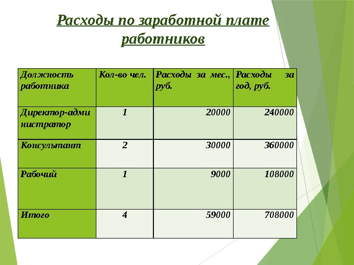 Расходы по заработной плате  работников Должность работника Кол-во чел. Расходы за мес. ,