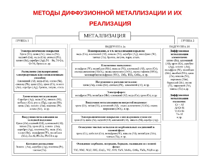   МЕТОДЫ ДИФФУЗИОННОЙ МЕТАЛЛИЗАЦИИ И ИХ РЕАЛИЗАЦИЯ  