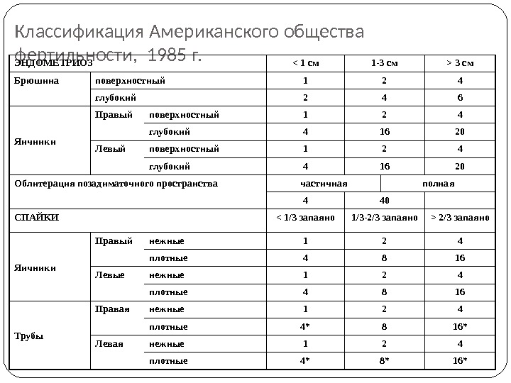 Классификация Американского общества фертильности,  1985 г.  ЭНДОМЕТРИОЗ  1 см 1 -3