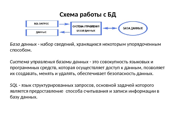 Схема работы с БД База данных - набор сведений, хранящихся некоторым упорядоченным способом. 