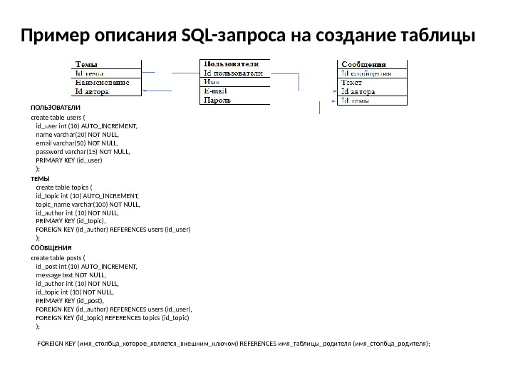 Пример описания SQL-запроса на создание таблицы ПОЛЬЗОВАТЕЛИ create table users ( id_user int (10)
