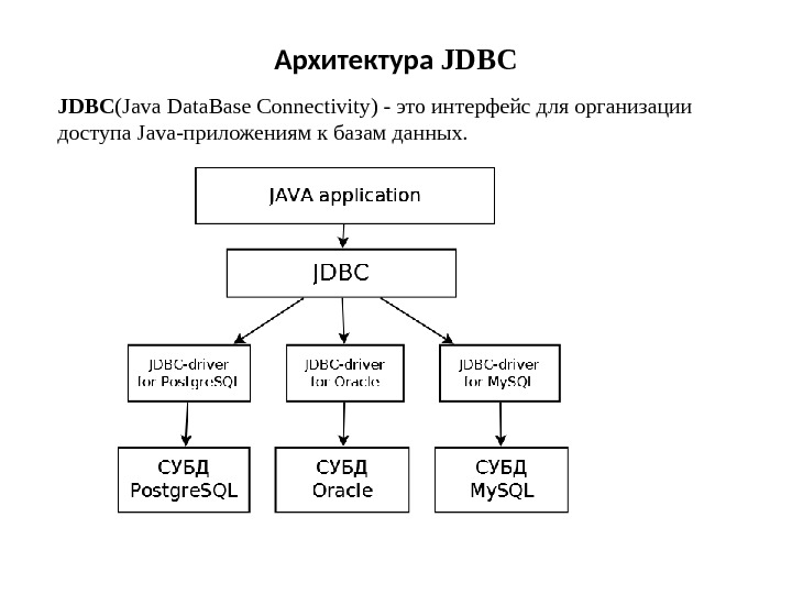 Архитектура JDBC (Java Data. Base Connectivity) - это интерфейс для организации доступа Java-приложениям к