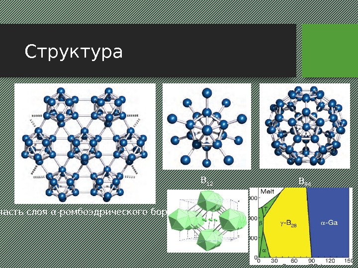 Структура часть слоя α-ромбоэдрического бора B 84 B 12 