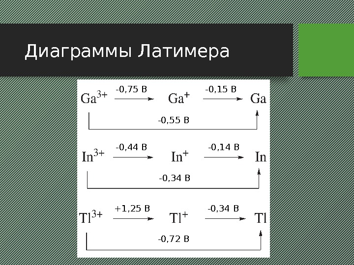 Диаграммы Латимера -0, 15 В -0, 55 В-0, 75 В -0, 34 В-0, 44
