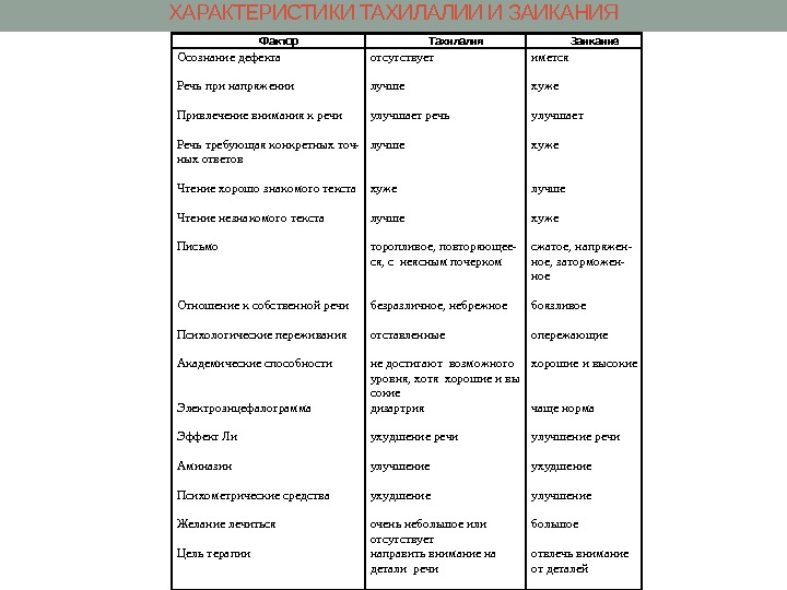 ХАРАКТЕРИСТИКИ ТАХИЛАЛИИ И ЗАИКАНИЯ Наиболее типичные различия тахилалии и заикания  Фактор Тахилалия Заикание