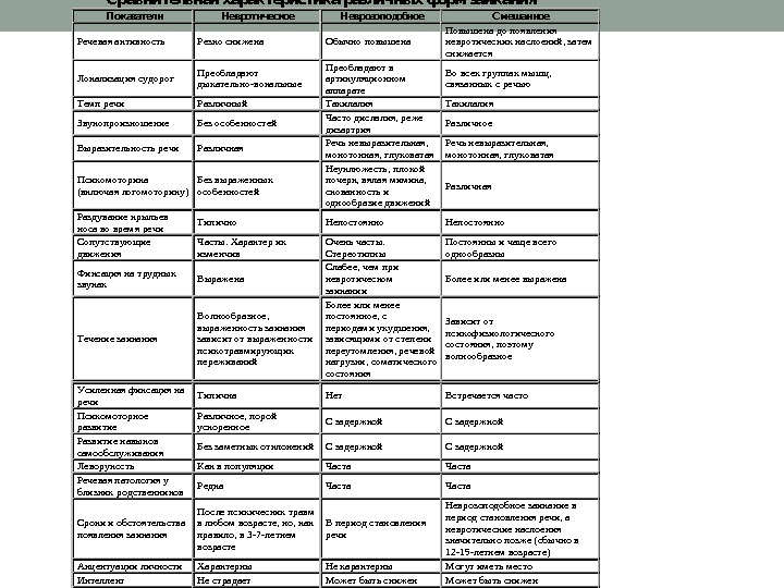  53 Сравнительная характеристика различных форм заикания  Показатели Невротическое Неврозоподобное Смешанное Речевая активность