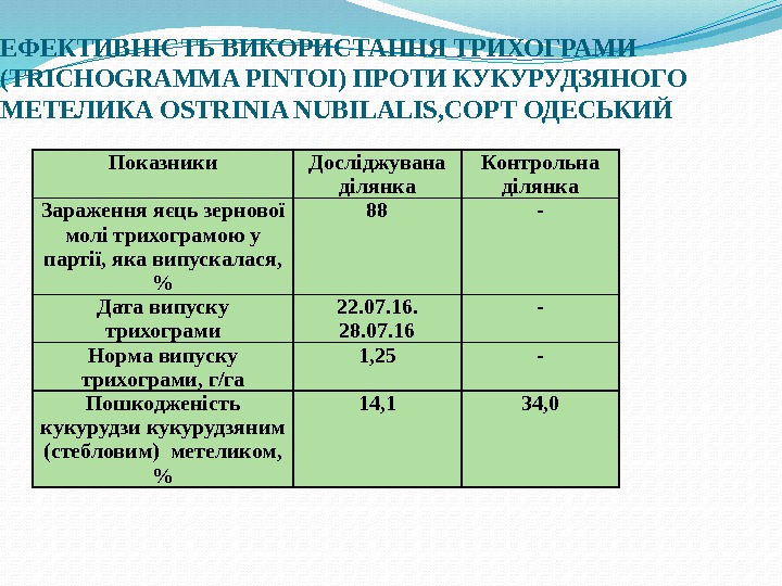  ЕФЕКТИВНІСТЬ ВИКОРИСТАННЯ ТРИХОГРАМИ (TRICHOGRAMMA PINTOI) ПРОТИ КУКУРУДЗЯНОГО МЕТЕЛИКА OSTRINIA NUBILALIS, СОРТ ОДЕСЬКИЙ Показники