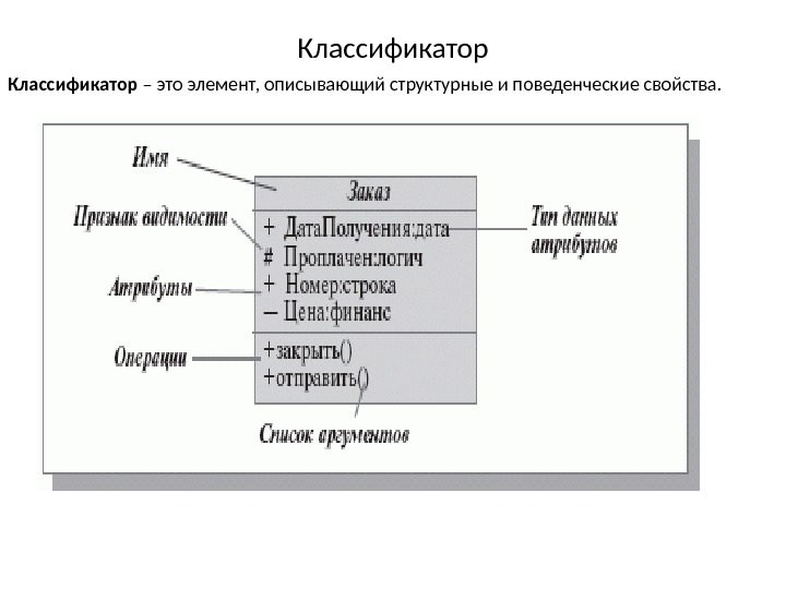 Классификатор – это элемент, описывающий структурные и поведенческие свойства. 