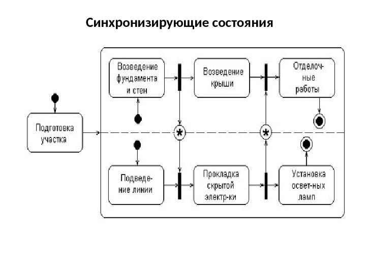 Синхронизирующие состояния  