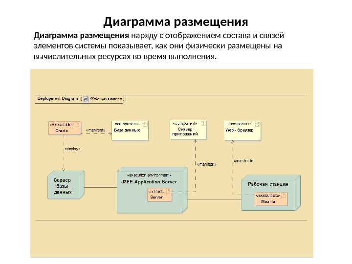 Диаграмма размещения наряду с отображением состава и связей элементов системы показывает, как они физически