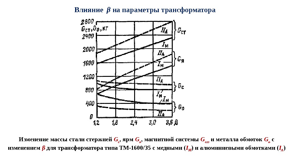 Влияние  β на параметры трансформатора Изменение массы стали стержней G с , ярм