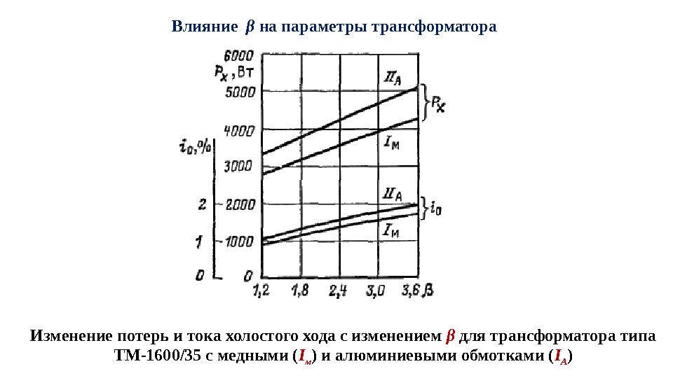 Влияние  β на параметры трансформатора Изменение потерь и тока холостого хода с изменением